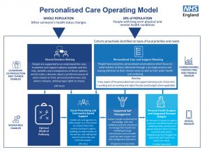 NHS Personalised Care plans revealed - Arthritis Action